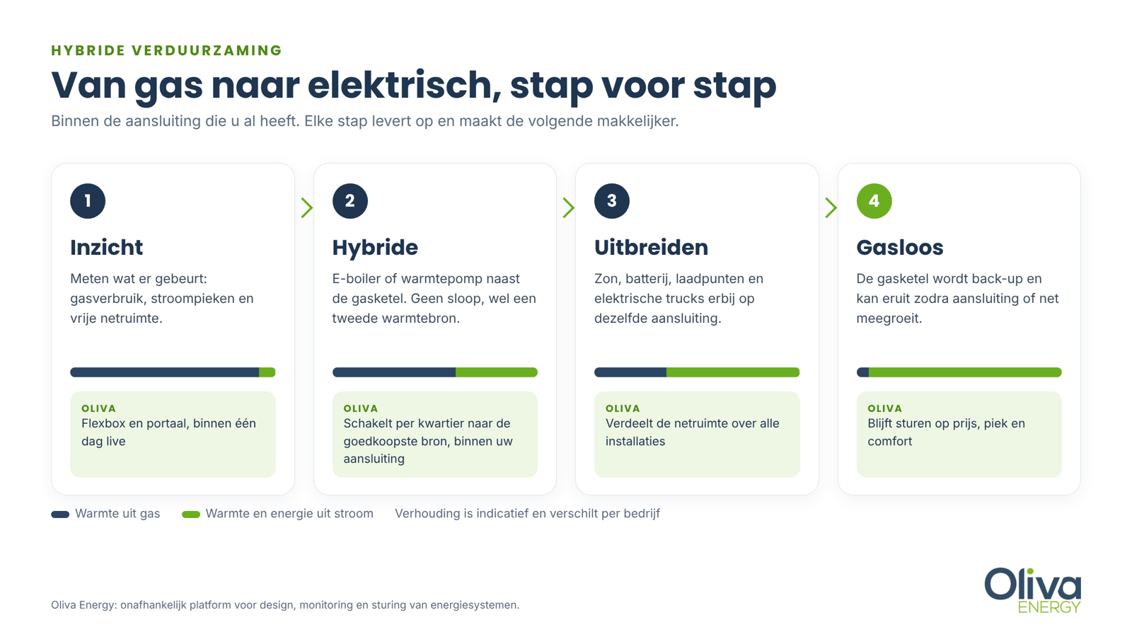Vier stappen van gas naar elektrisch: inzicht, hybride, uitbreiden en gasloos, binnen de bestaande aansluiting